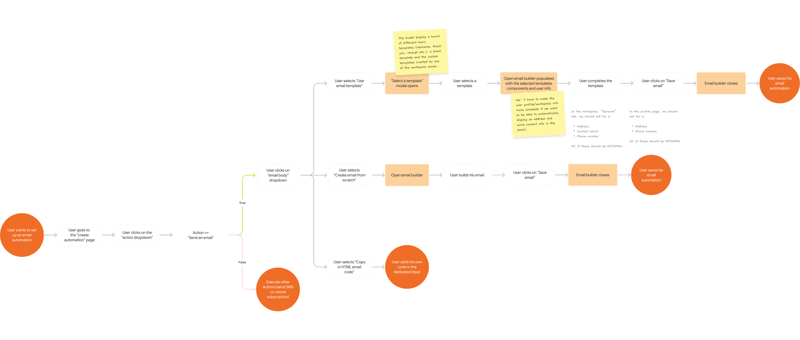 [Fig.7] Email builder preliminary flows.